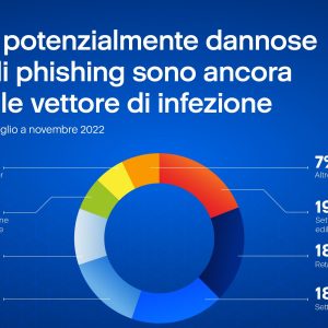 Acronis Cyberthreats report Year end 2022 Slices IT IT 221212 02 300x300 gTBino