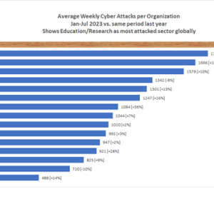 Cybercrime: le organizzazioni che si occupano di istruzione e ricerca sono i bersagli principali