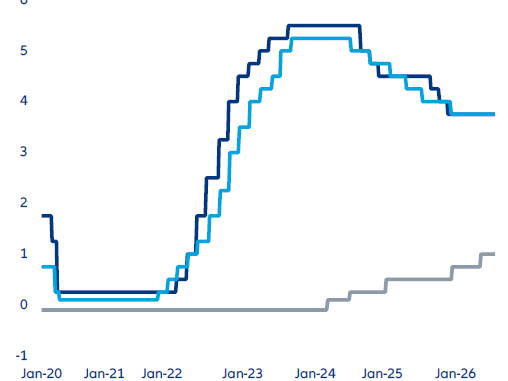 Grafico a linee che mostra i tassi di riferimento della Federal Reserve, Banca del Giappone e Banca d'Inghilterra dal 2020 al 2026, con andamento divergente evidenziato nel 2026.
